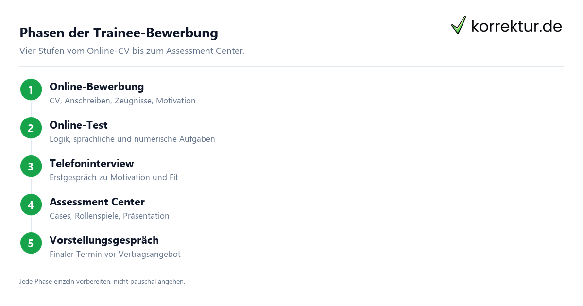 Trainee-Programm Bewerbung: 4 Phasen im Auswahlverfahren