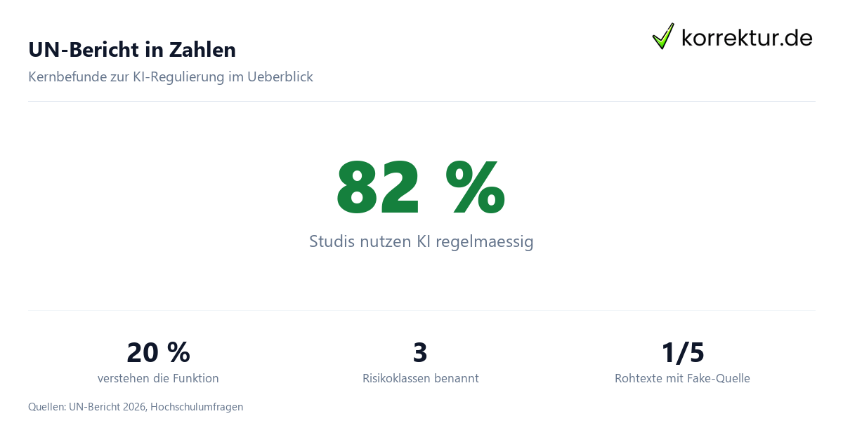 UN-Bericht KI-Risiken 2026 in Zahlen