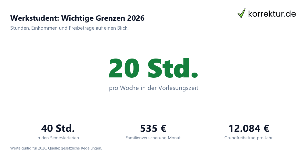 Werkstudent: Wichtige Grenzen 2026 Werkstudent Stundengrenze und Verdienstgrenzen Übersicht