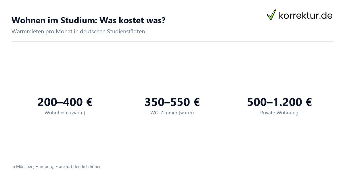Wohnungssuche Studium: Mietkosten Wohnheim, WG und private Wohnung im Vergleich