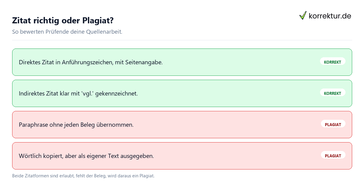 Direkte und indirekte Zitate: wann korrekt belegt und wann Plagiat