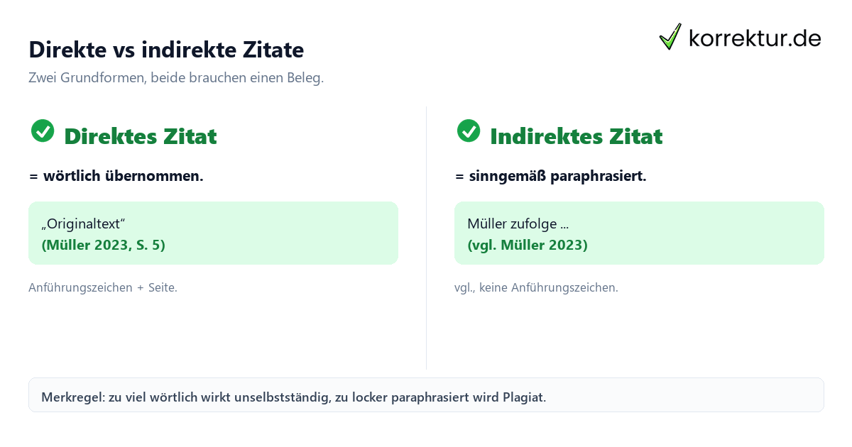 Direkte vs indirekte Zitate Direkte vs indirekte Zitate: Unterschied und Belegregeln im Vergleich