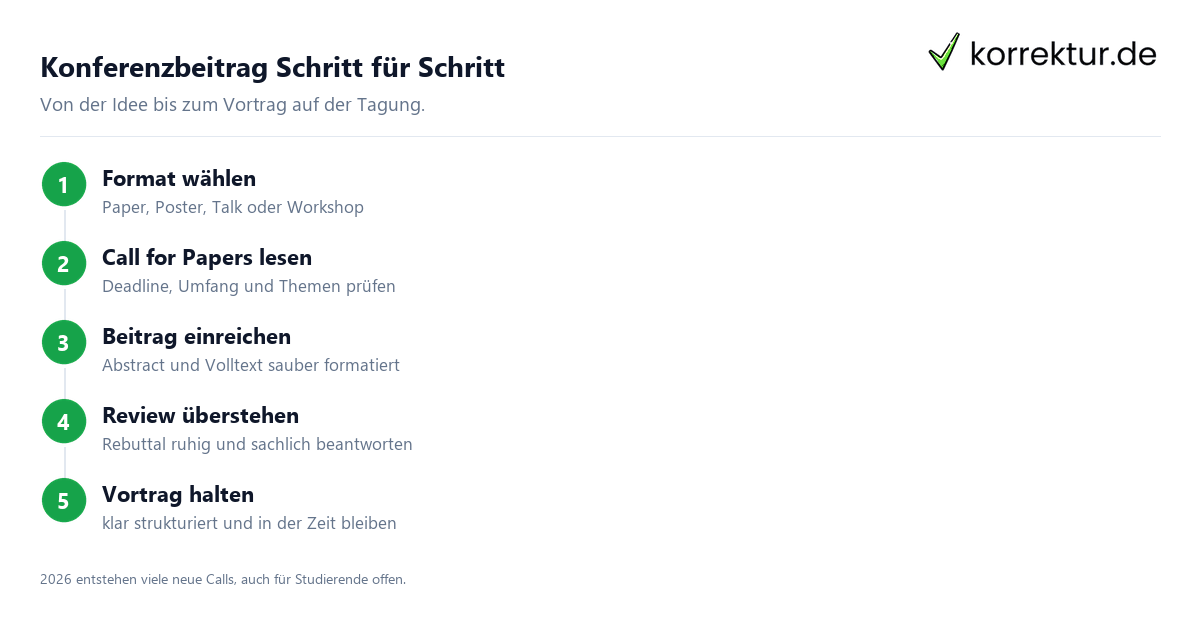 Konferenzbeitrag schreiben Schritt für Schritt Konferenzbeitrag schreiben: Schritt für Schritt von Format bis Vortrag