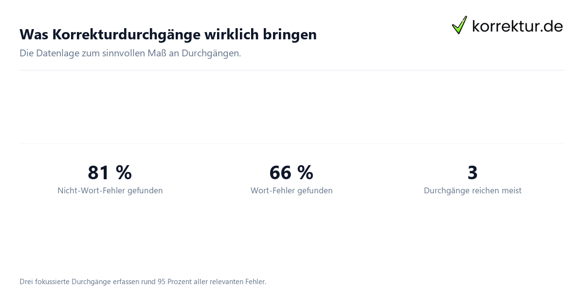 Korrekturdurchgänge: wie viele sinnvoll sind, Zahlen und Trefferquote