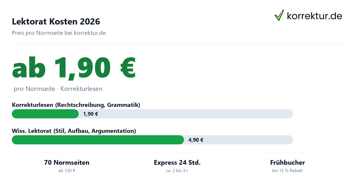 Lektorat Kosten 2026: Preis pro Normseite ab 1,90 Euro bei korrektur.de