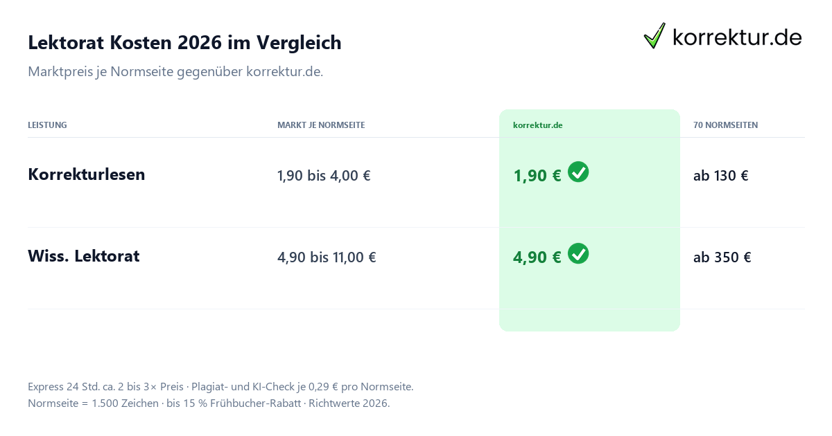 Lektorat Kosten 2026 im Vergleich: Marktpreis je Normseite gegenüber korrektur.de