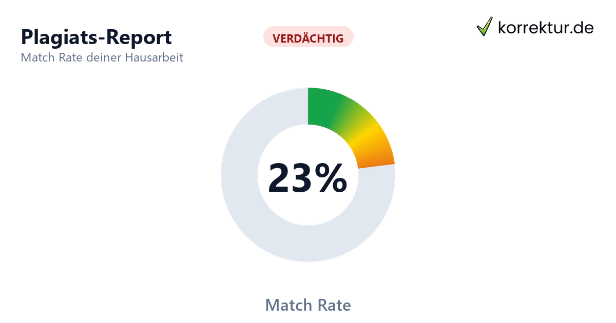 Plagiatsprüfung Match Rate einer Hausarbeit durch falsch gesetzte Zitate