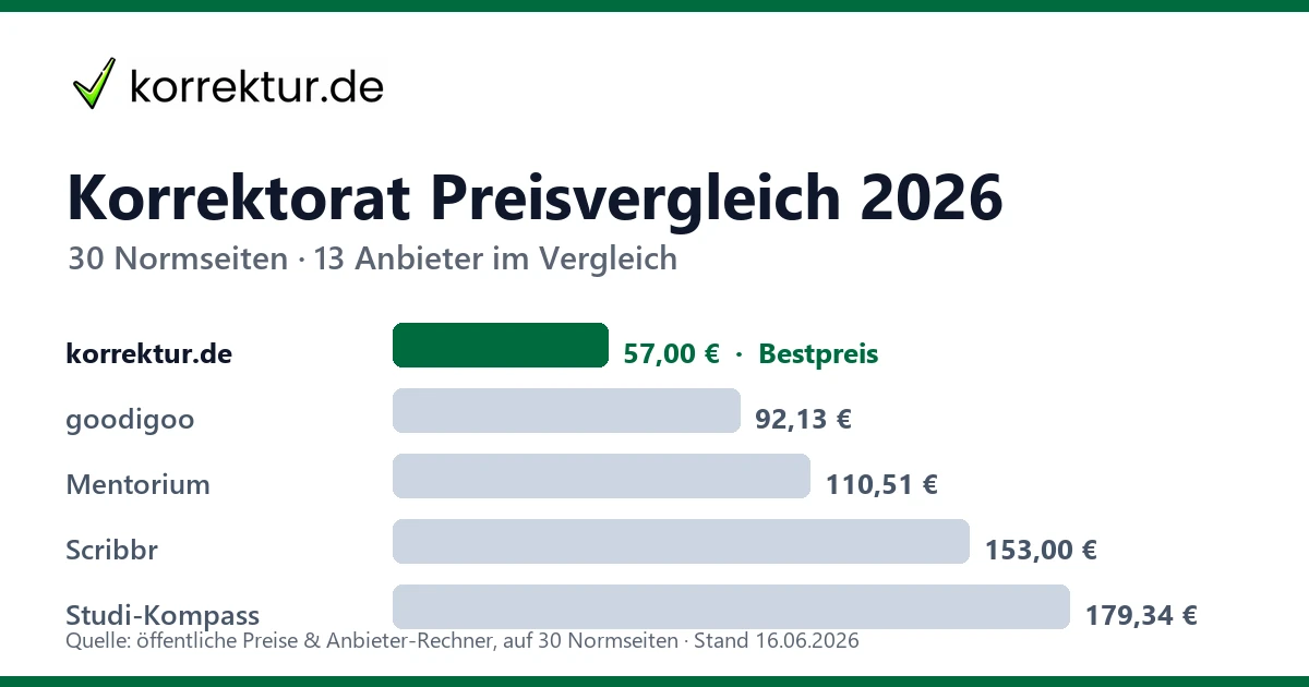 scribbr erfahrungen: Scribbr Preise Alternative: Preisvergleich für Korrektorat und Lektorat pro