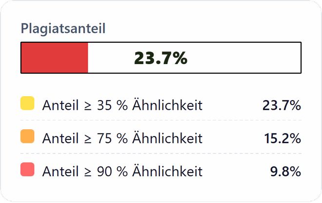 Antiplagiat Programm der Unis: roter Plagiatsanteil von 23,7 Prozent im Prüfbericht