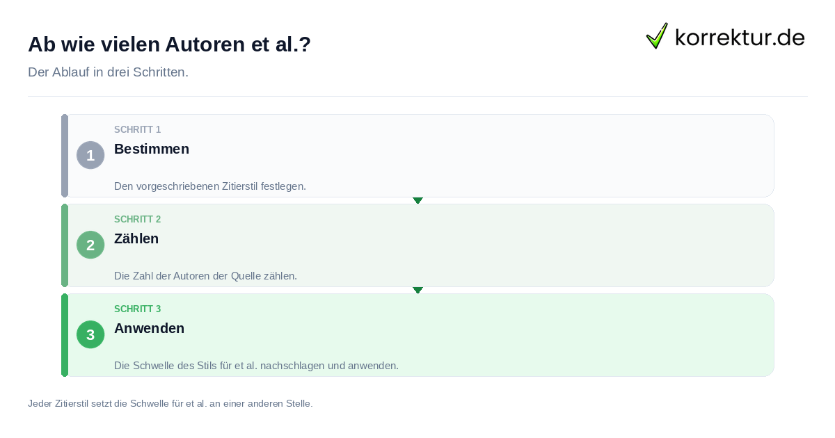 Ab wie vielen Autoren et al.? Ab wie vielen Autoren et al.?: der Ablauf in drei Schritten
