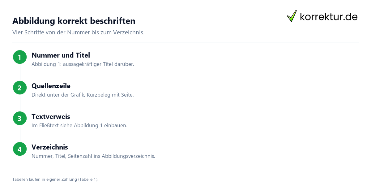 Abbildungen zitieren – das Grundschema Abbildungen zitieren: Beschriftung mit Nummer, Titel und Quellenzeile am Beispiel