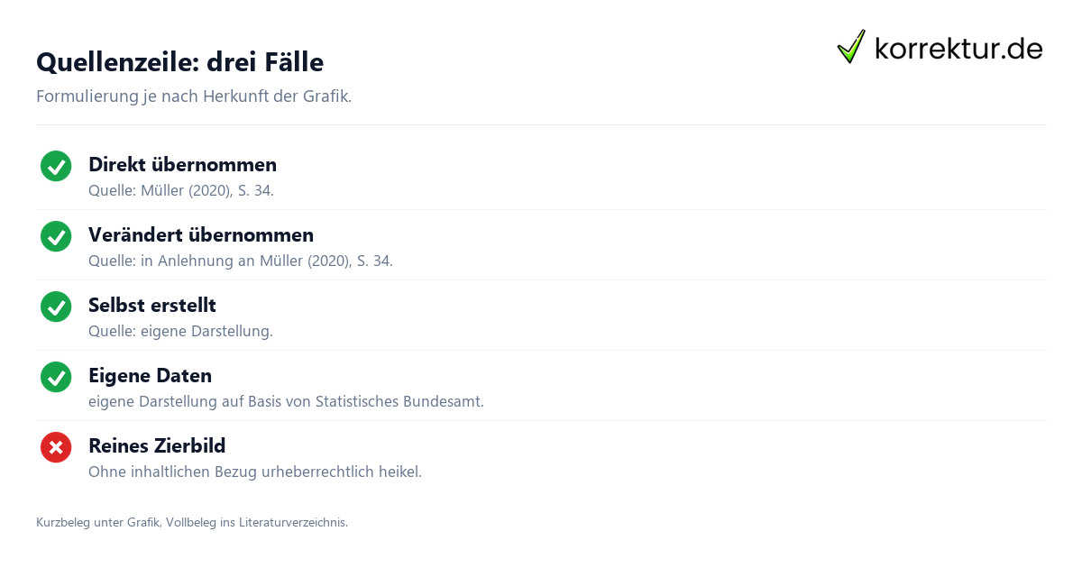 Abbildungen zitieren: drei Fälle direkt übernommen, in Anlehnung, eigene Darstellung