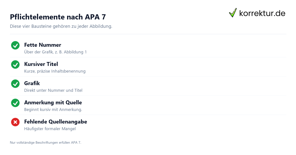 Abbildungsverzeichnis APA Checkliste mit Pflichtelementen nach APA 7