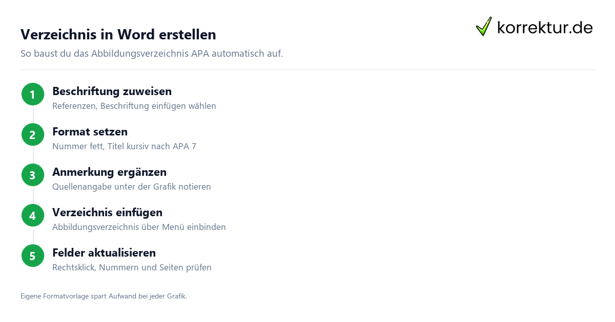 Verzeichnis in Word erstellen Abbildungsverzeichnis APA in Word erstellen Schritt für Schritt