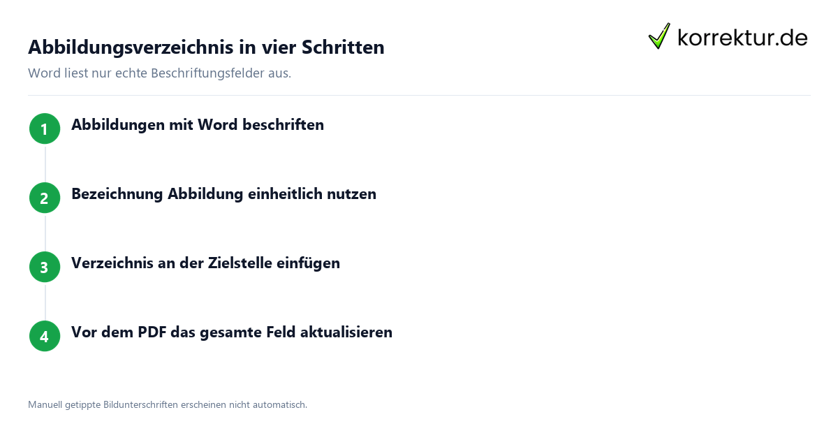 Abbildungsverzeichnis in Word: Ablauf