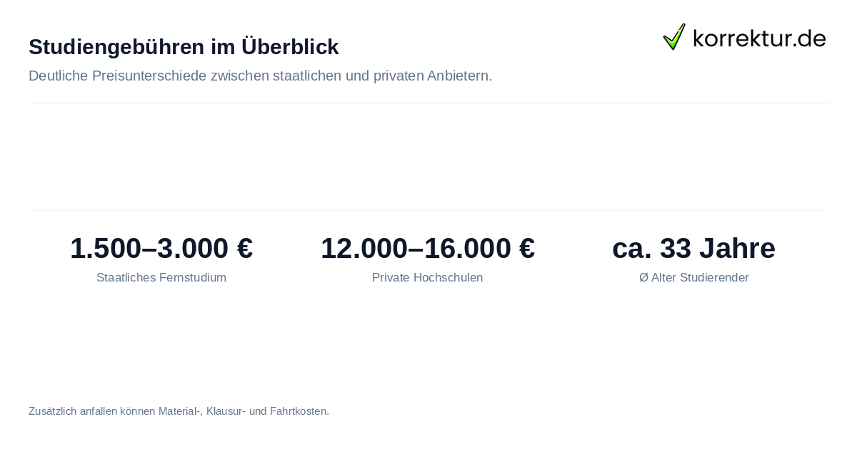 Studiengebühren im Überblick Kostenvergleich Fern- und Abendstudium mit echten Preisen