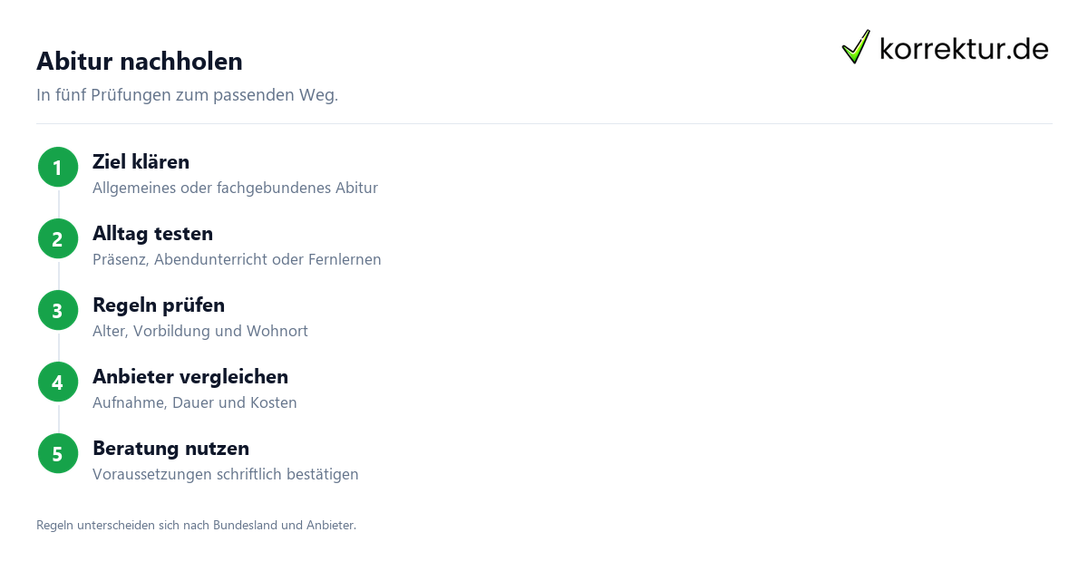 Abitur nachholen mit Wegweiser für Ziel, Lernform und Zulassung