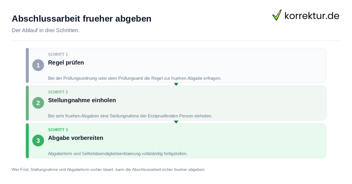 Abschlussarbeit früher abgeben: der Ablauf in drei Schritten