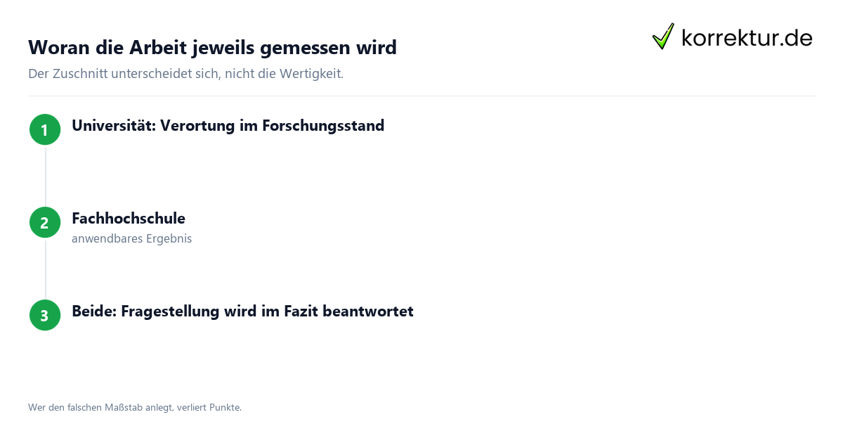 Uni und FH: Maßstab der Abschlussarbeit