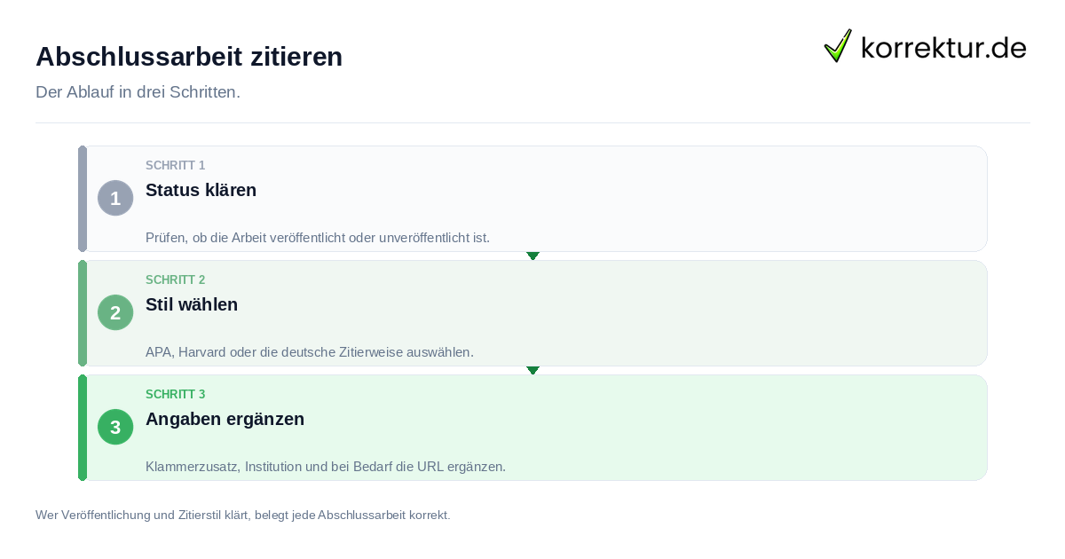 Abschlussarbeit zitieren Abschlussarbeit zitieren: der Ablauf in drei Schritten