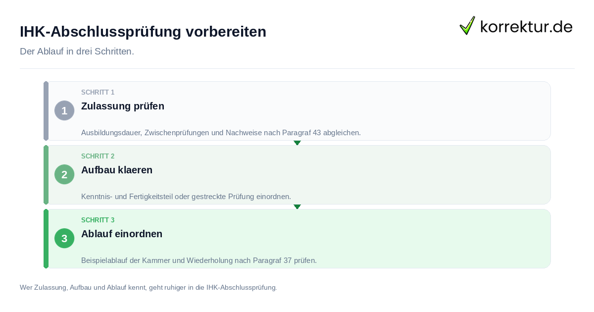 IHK-Abschlussprüfung vorbereiten IHK-Abschlussprüfung vorbereiten: der Ablauf in drei Schritten
