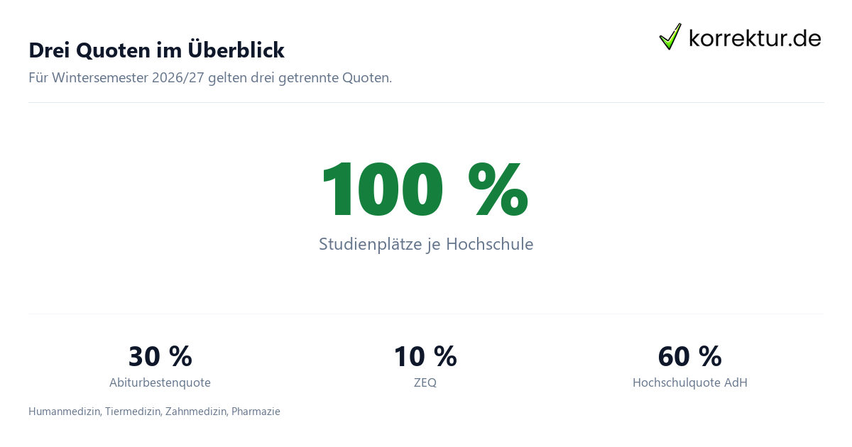 AdH und ZEQ im Hochschulstart-Leitfaden erklärt: Quoten im Überblick