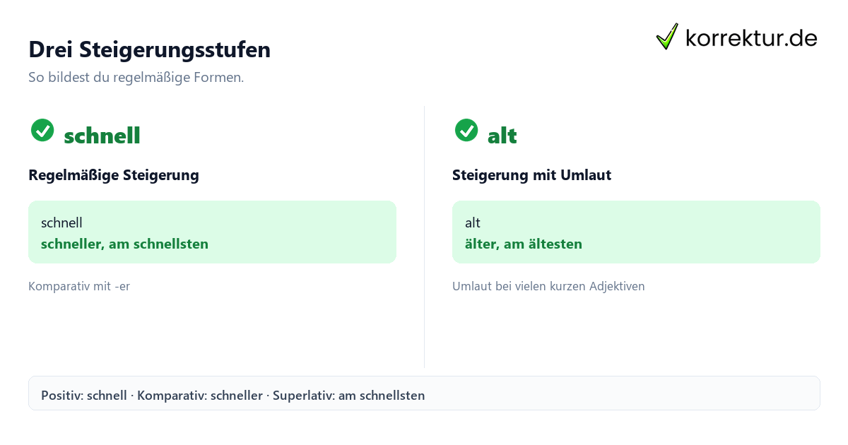 Drei Steigerungsstufen Adjektive richtig steigern mit Positiv, Komparativ und Superlativ