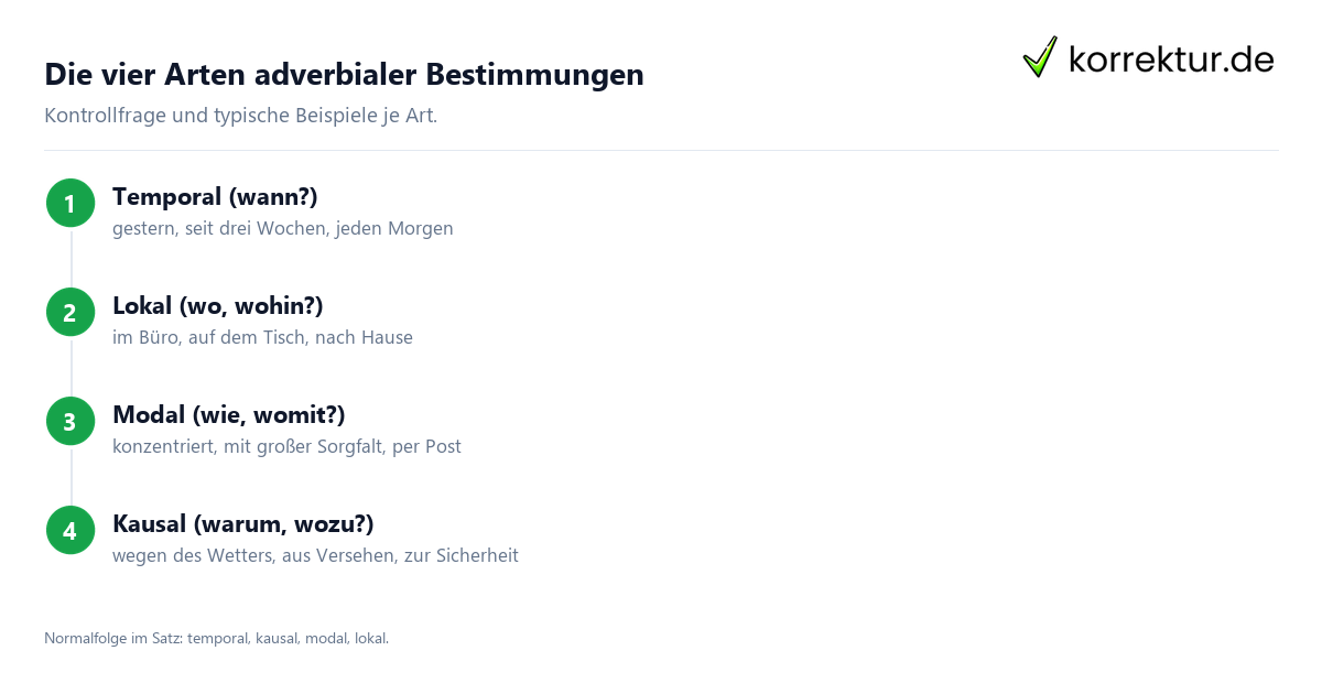 Adverbiale Bestimmung Adverbiale Bestimmung