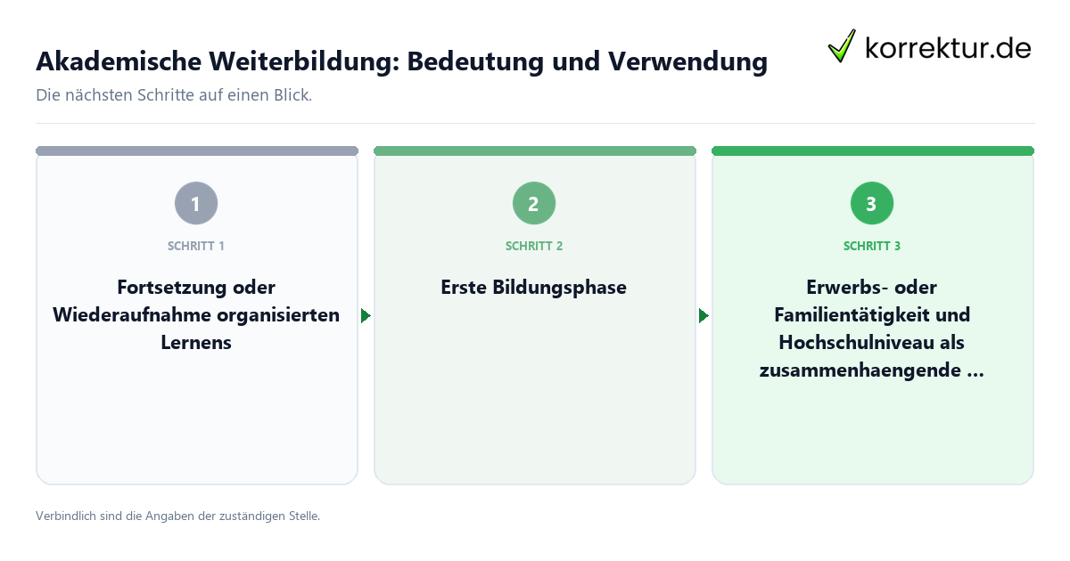 Akademische Weiterbildung: Bedeutung und Verwendung