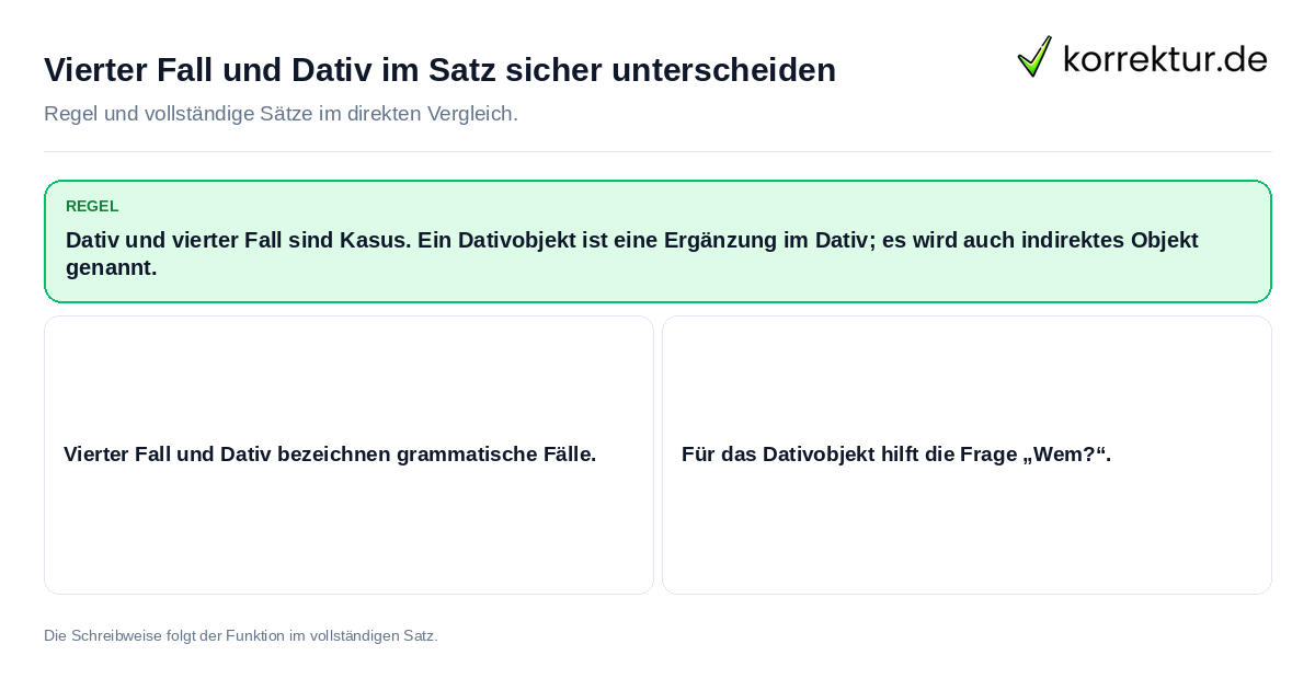 Konkrete Regel und vollständige Beispielsätze zu Vierter Fall und Dativ im Satz sicher unterscheiden