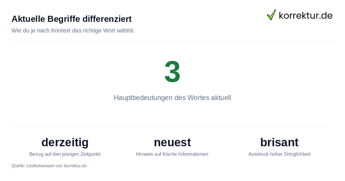 Aktuelle Begriffe differenziert Synonyme für aktuell: Statistische Übersicht zu Zeitpunkt, Neuheit und Brisanz