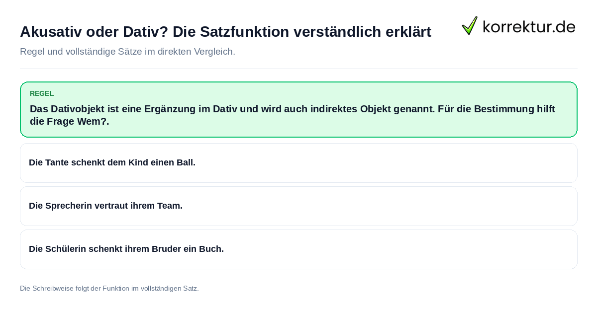 Akusativ oder Dativ? Die Satzfunktion verständlich erklärt Konkrete Regel und vollständige Beispielsätze zu Akusativ oder Dativ? Die Satzfunktion verständlich