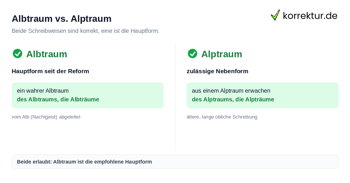 Albtraum oder Alptraum: Hauptform mit b, Nebenform mit p