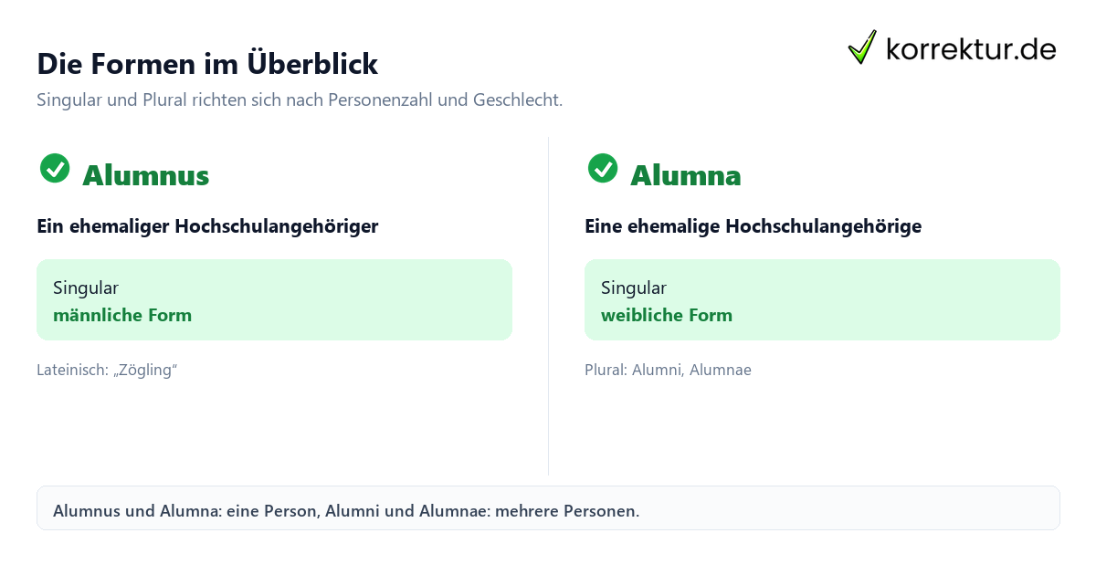 Die Formen im Überblick Was Alumnus, Alumna, Alumni und Alumnae bedeuten: Formen im Vergleich