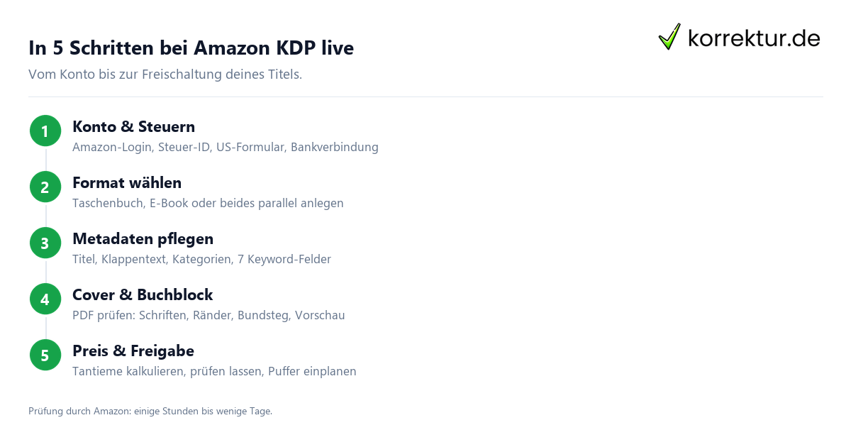 Amazon KDP Veröffentlichung Schritt für Schritt Anleitung