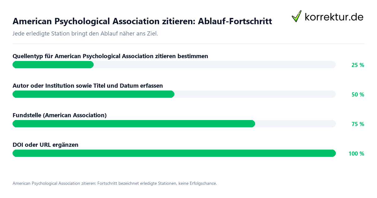 Fortschrittsbalken für die einzelnen Ablaufstationen zu American Psychological Association zitieren