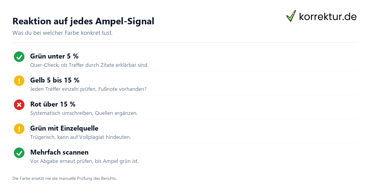 Ampel-System im Plagiatscheck – die Farbcodierung des Berichts