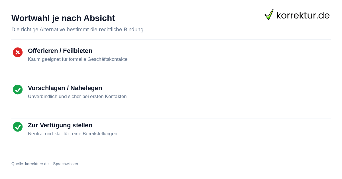 Wortwahl je nach Absicht Synonyme für anbieten: bereitlegen, vorschlagen oder offerieren