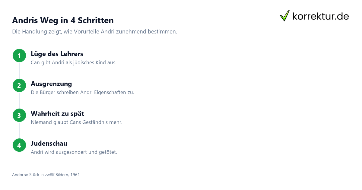 Andris Weg in 4 Schritten Andorra von Max Frisch Zusammenfassung in vier Schritten