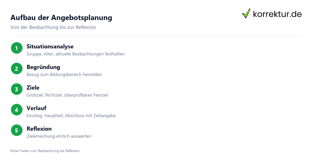 Aufbau der Angebotsplanung Angebotsplanung Kita: Aufbau in fünf Schritten