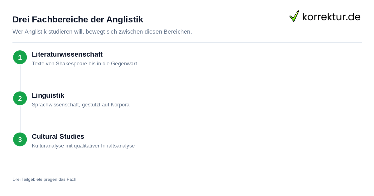 Anglistik studieren: Fachbereiche im Studium
