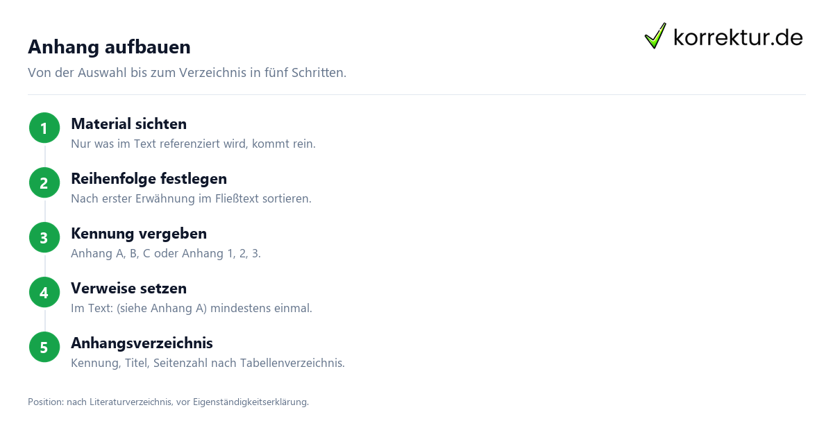 Anhang Bachelorarbeit: was hineingehört und was in den Haupttext gehört