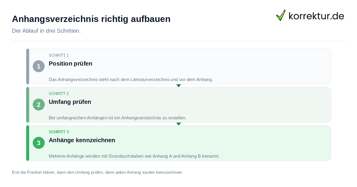 Anhangsverzeichnis richtig aufbauen Anhangsverzeichnis richtig aufbauen: der Ablauf in drei Schritten