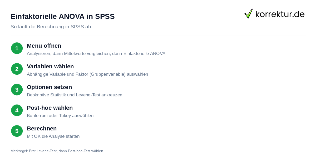 Einfaktorielle ANOVA in SPSS Einfaktorielle ANOVA in SPSS Schritt für Schritt