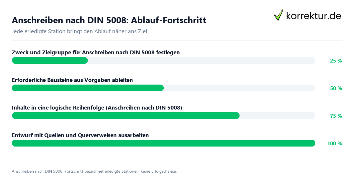 Fortschrittsbalken für die einzelnen Ablaufstationen zu Anschreiben nach DIN 5008