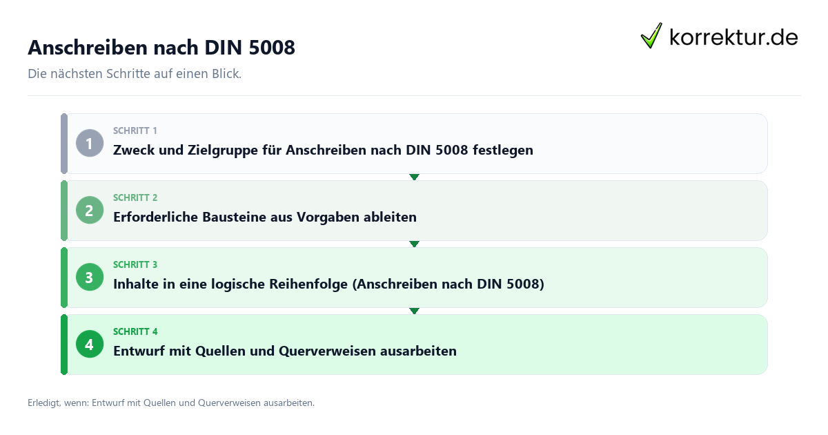 Anschreiben nach DIN 5008 mit einem Ablauf aus Prüfung, Kontakt und Dokumentation