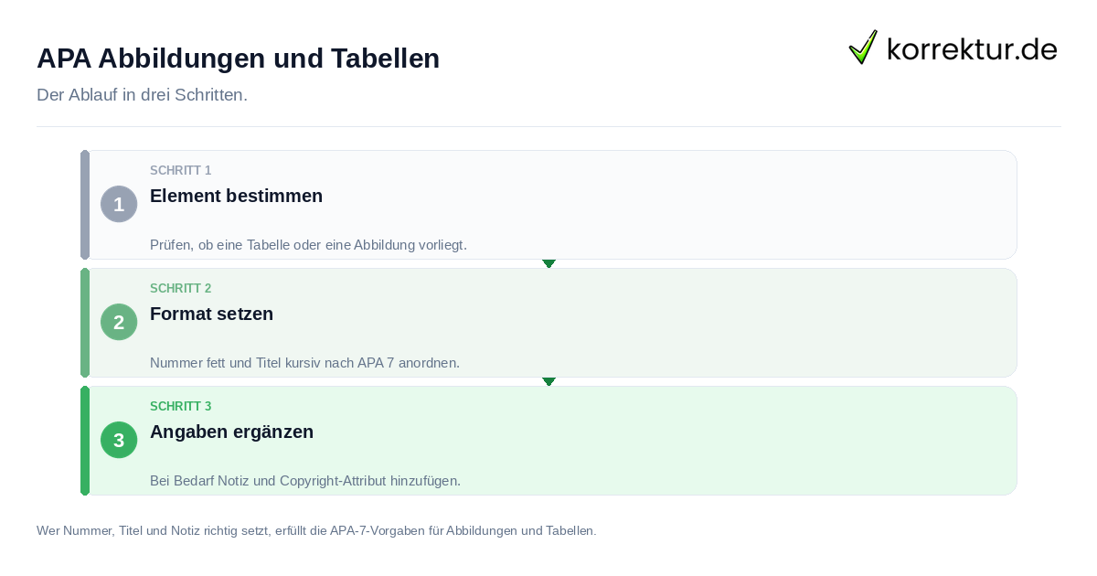 APA Abbildungen und Tabellen: der Ablauf in drei Schritten