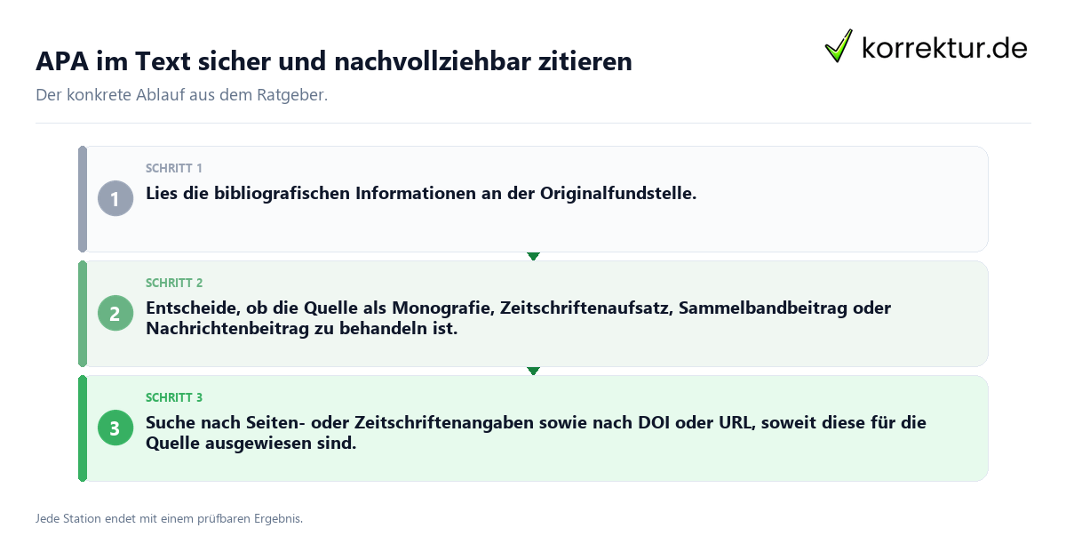 APA im Text sicher und nachvollziehbar zitieren Konkrete Schritte zu APA im Text sicher und nachvollziehbar zitieren