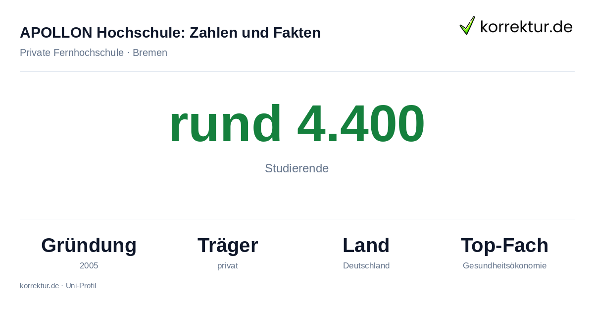 APOLLON Hochschule Fakten: rund 4.400 Studierende im Fernstudium der Gesundheitswirtschaft