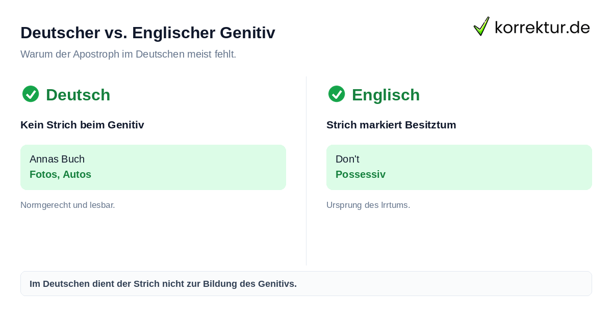 Vergleich korrekter und falscher Apostroph-Bildung beim deutschen Genitiv